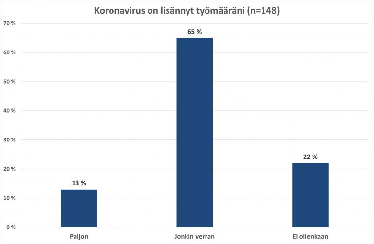 Kuvio koronaviruksen lisäämästä työmäärästä. Kyselyyn vastasi 148 henkilöä, joista 13 % vastasi paljon, 65% jonkin verran ja 22% ei ollenkaan työmäärän kasvaneen.