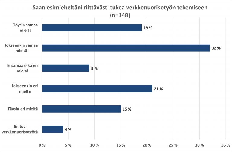 Kuvio esimeheltä saaman tuen määrästä verkkonuorisotyössä. Vastaajia 148, joista 19% täysin samaa mieltä, 32% jokseenkin samaa mieltä, 9% ei samaa eikä eri mieltä, 21% jokseenkin eri mieltä, 15% täysin eri mieltä ja 4% ei tee verkkonuorisotyötä.