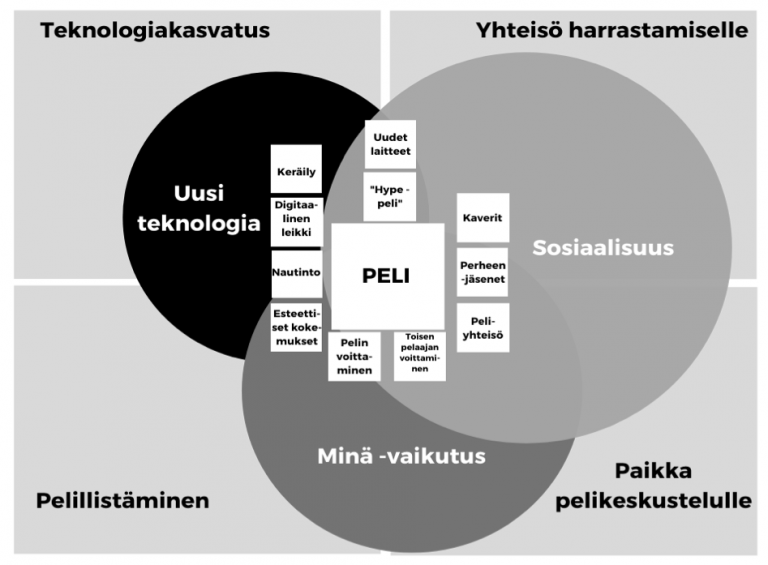 Kuvio 1. Nuorisotyölliset toimintamahdollisuudet pelien merkitysten perusteella. Pelien merkitykset ovat neliöissä ja niiden yläkategoriat ympyröissä. Nuorisotyön toimintamahdollisuudet on kuvattu kuvion reunoille.